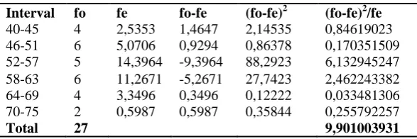 Table 3. Pretest Control Class Normality Test 
