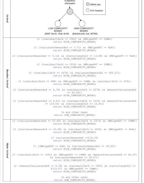 Figure 9 First level decision tree for baseline (top) and main (down) profiles.