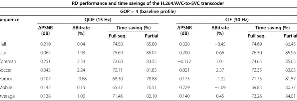 Table 2 RD performance and time savings of the approach for GOP = 2 and different resolutions