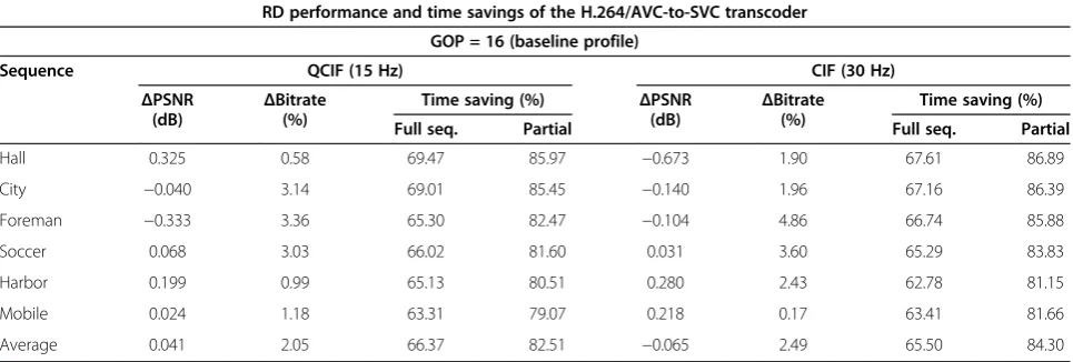 Table 5 RD performance and time savings of the approach for GOP = 16 and different resolutions