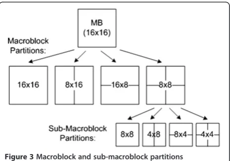 Figure 3 Macroblock and sub-macroblock partitionsfor inter-prediction.