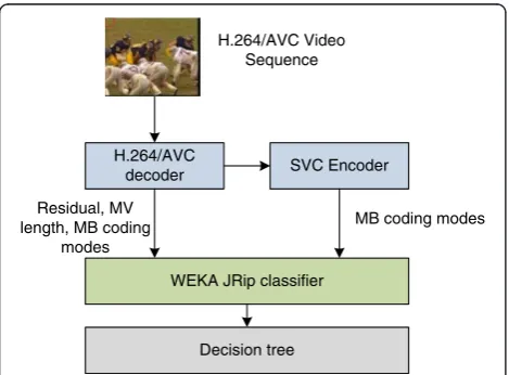 Figure 5 Process for building the decision tree for H.264/AVC-to-SVC transcoding.
