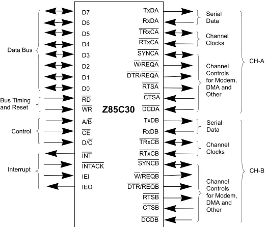 Figure 4 displays the pin functions for the Z85C30 device.