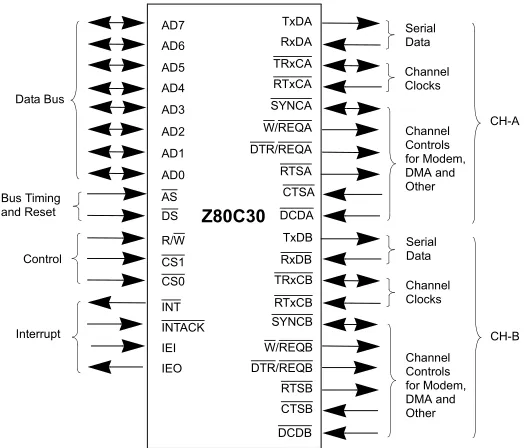Figure 5 displays the pin functions for the Z80C30 device.