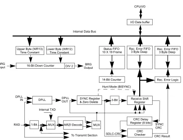 Figure 7. SCC Receive Data Path