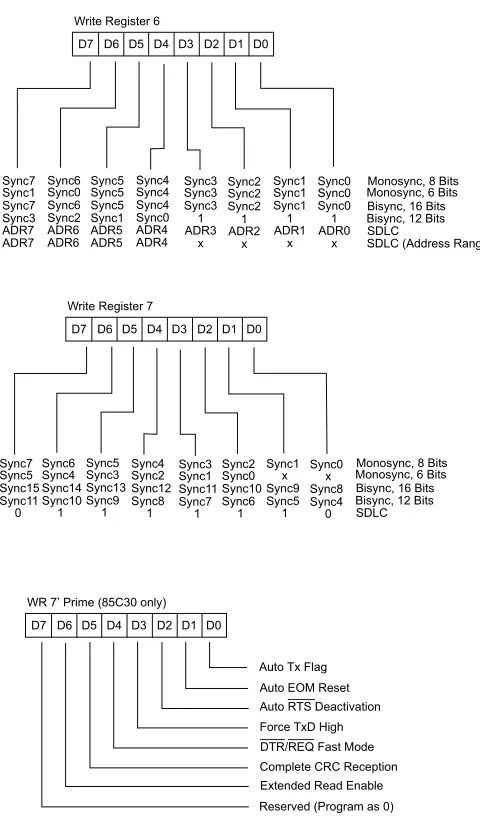 Figure 17. Write Register Bit Functions