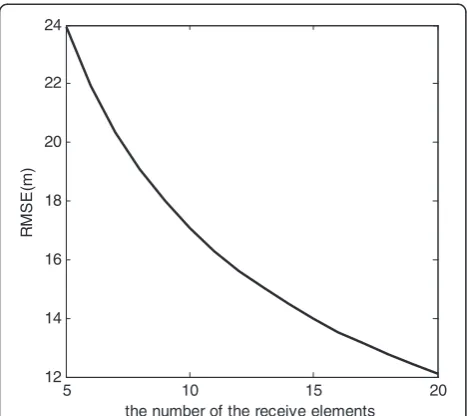 Figure 3 Influence of the number of the receive elements(N = 20, Lb = 100 km, r = λ, target: [100 km, 50 km,35 km], SNR = 25 dB).