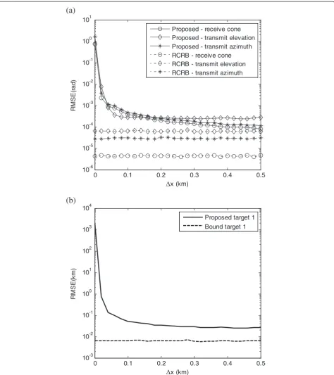 Figure 6 Identifiability of adjacent targets (K = 20, N = 20, Lb = 100 km, r = λ, SNR = 25 dB, target 1 at (73.5 km, 34.094 km, 35 km),fD = [0.1, 0.9])