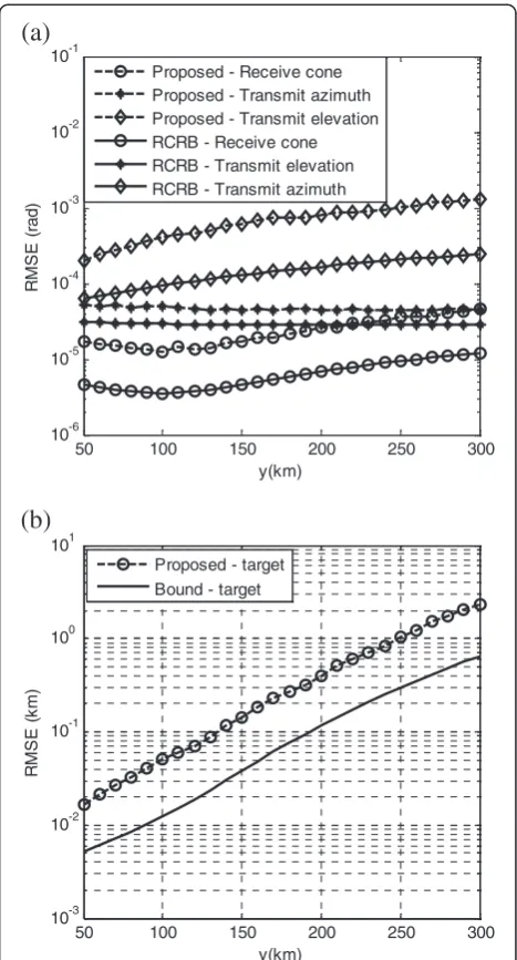 Figure 7 Influence of target range (K = 20, N = 20, Lb = 100 km,r = λ, SNR = 25 dB, x =50 km and z = 35 km)