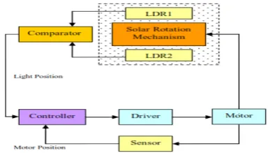 Figure-1. Architecture of solar panel control for one direction [1]. 