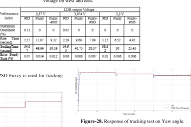Figure-28. Response of tracking test on Yaw angle. 