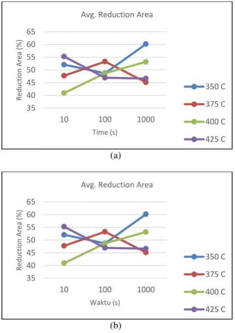 Figure-4. (a) Graph of Reduction Area against time and partitioning temperature variation (b) Graph of Elongation against time and partitioning temperature variation (c) Graph of Toughness against time and partitioning temperature variation
