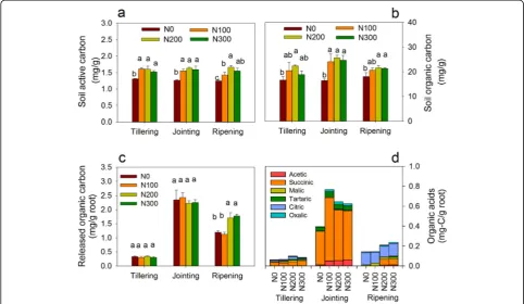 Fig. 1 Soil active carbon (a), soil organic carbon (b), root-released organic carbon (c) and organic acids (d) in the four different N fertilizationlevels at three growth stages