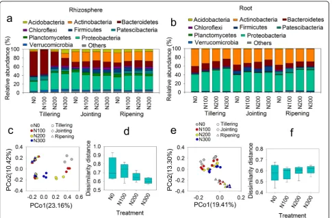 Fig. 2 Bacterial community composition of the rhizosphere (a) and root (b) samples at the phylum level