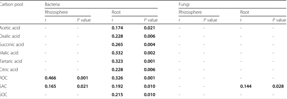 Table 1 Bacterial and fungal community variance explained byvarious carbon pools according to redundancy analysis (RDA)
