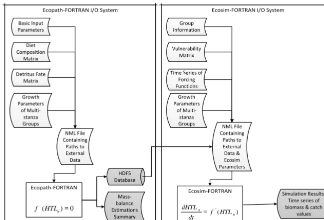 Figure 1. The EwE-F data input/output scheme. Curved white rectangular boxes denote tab-delimited ASCII ﬁles providing external datainput to the EwE-F models (rectangles)