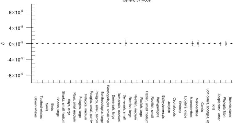 Figure 2. The residuals between absolute biomasses simulated by EwE 6.5 and EwE-F 1.0 for the Generic 37 model