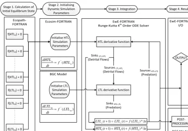 Figure 5. The technical overview of the coupling scheme. ODE stands for “ordinary differential equation”, I/O stands for “input/output”,and BGC stands for “biogeochemical model” used in the present work.