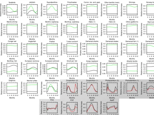 Figure 6. Monthly results of the ﬁnal year in a 10-year simulation of the coupled (black lines) model versus simulations of uncoupled EwE6.5 (green lines for HTL variables – unshaded boxes) and uncoupled biogeochemical (red lines for LTL variables – grey shaded boxes)models.