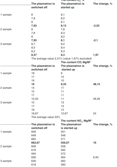 Table 2: Dynamics of changes in the concentrations of oxygen, nitrogen oxides, 