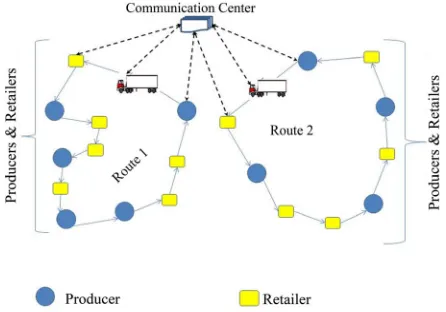 Figure 4. Uncoordinated collection and coordinated distri- bution for Scenario 2 (Option I)