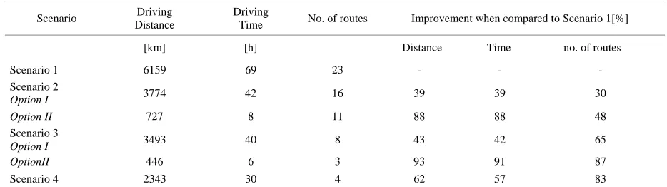 Table 2. Summary of route optimization analysis. 