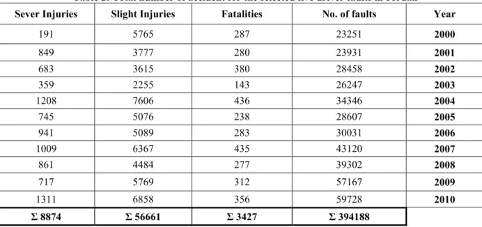 Table 2: Total number of accident for the selected five driver faults in Jordan   Sever Injuries  Slight Injuries  Fatalities  No