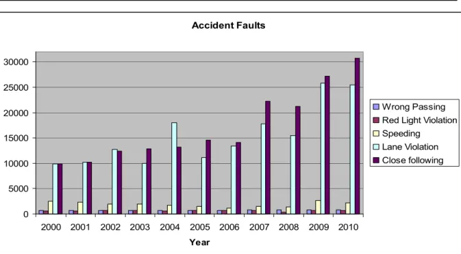 Figure 2: The selected five Drivers’ Faults (2000-2010). 