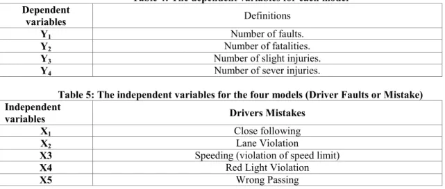 Table 4: The dependent variables for each model  Dependent 