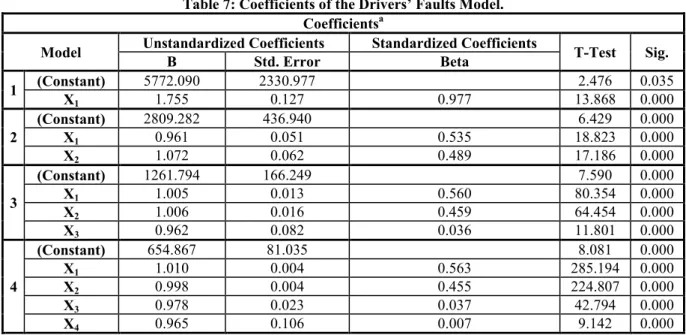 Table 7: Coefficients of the Drivers’ Faults Model. 
