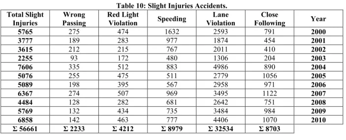 Table 10: Slight Injuries Accidents.  Total Slight  Injuries  Wrong  Passing  Red Light 