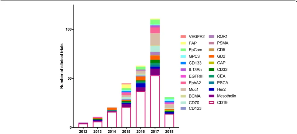 Fig. 2 Current CAR T cells in clinical trials. From the initial success of CD-19 CAR T cell therapy, several new biomarker targets have emerged andare being tested in clinical trials