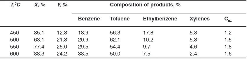 Table 1:  Conversion  of propane-butane mixture over the Zn-La-Zr-Al2O3 catalyst