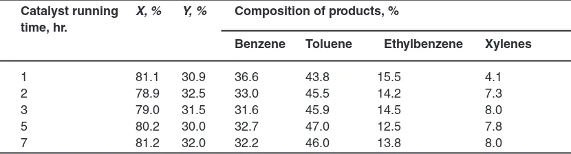 Table 2: Conversion of propane-butane mixture over the Zn-La-Co-ZSM-Al2O3 catalyst at SV=350 hr-1