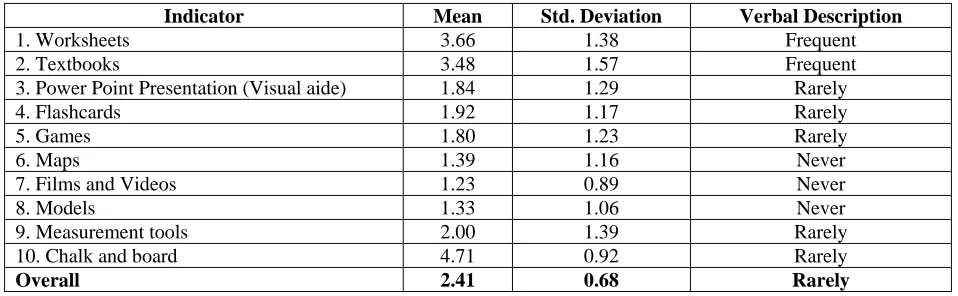 Table 6  Instructional Materials Used in Word Problem Solving  