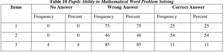 Table 10 Pupils Ability in Mathematical Word Problem Solving No Answer Wrong Answer Correct Answer 