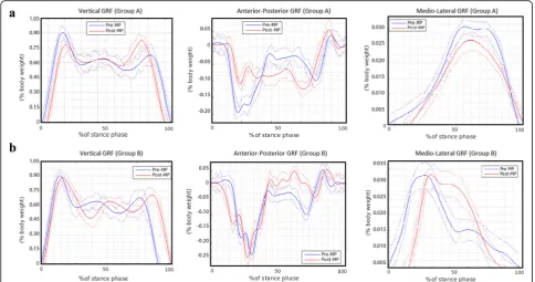 Fig. 2 Gait evaluation over the 5 valid repetitions of the walking test. The mean curves (± standard deviation) of the vertical, anterior-posterior,and medio-lateral ground reaction forces (GRF) variables obtained for the prosthetic limb acquired just befo