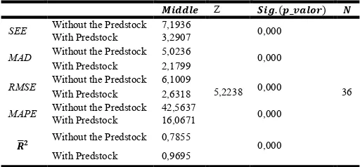 Table 2. Statistics of related samples from experiment two 