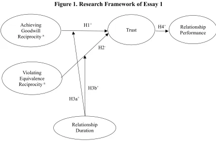  Figures Figure 1. Research Framework of Essay 1 