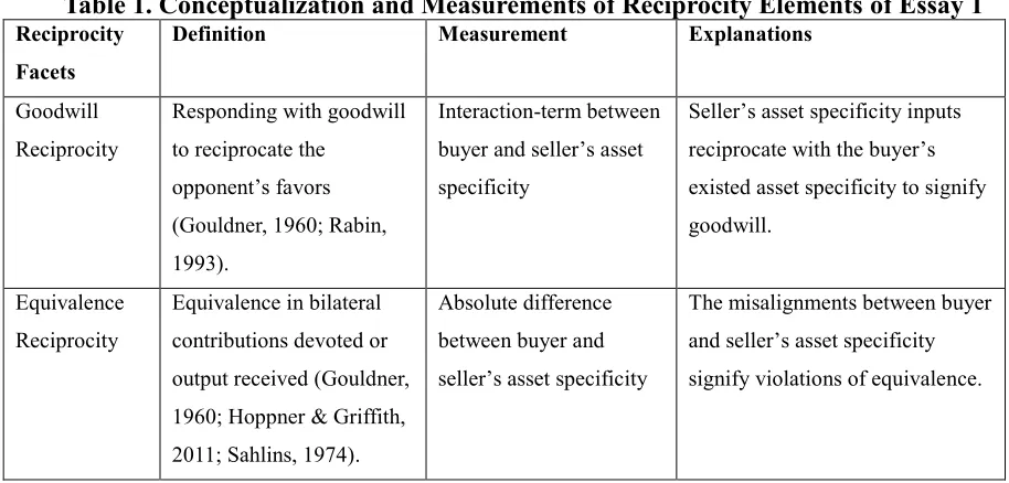 Table 1. Conceptualization and Measurements of Reciprocity Elements of Essay 1 Definition 