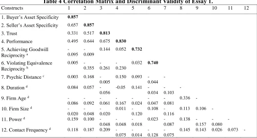 Table 4 Correlation Matrix and Discriminant Validity of Essay 1. 1 2 3 4 5 6 7 8 9 10 