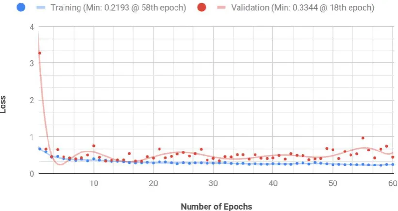 Fig 10: Loss Against Number of Epochs 
