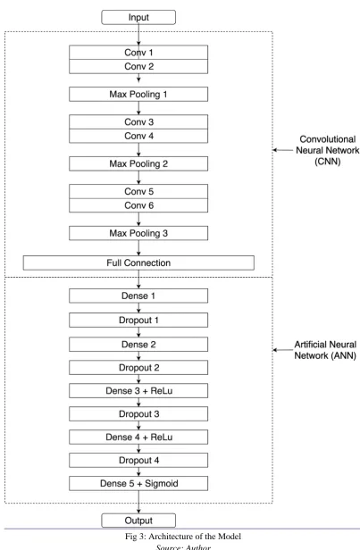 Fig 3: Architecture of the Model 