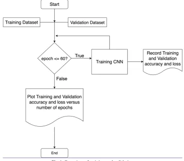 Fig 4: Overview of training and validation 