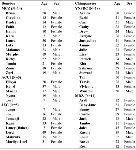 Table 3.1  Subject demographic information 