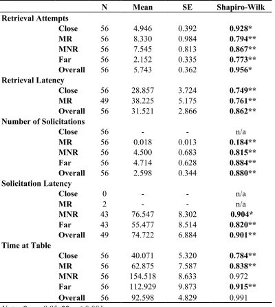 Table 4.1  Descriptive statistics and normality test results  