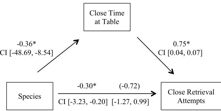 Figure 4.3  Mediation of Close retrieval attempts by time at table Standardized regression coefficients for the relationship between species and Close retrieval attempts as mediated by time at table
