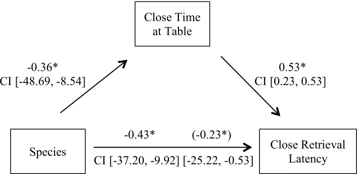Figure 4.4  Mediation of Close retrieval latency by time at table Standardized regression coefficients for the relationship between species and Close retrieval latency as mediated by time at table
