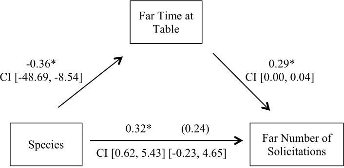 Table          -0.36*                                     0.29*