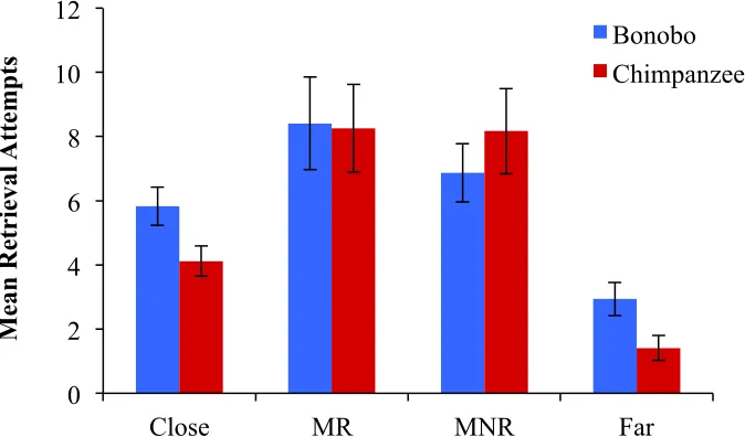 Figure 4.6  Mean retrieval attempts by species Mean number of retrieval attempts as a function of distance for bonobos and chimpanzees